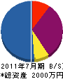 藤岡商事 貸借対照表 2011年7月期