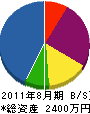 永井興業 貸借対照表 2011年8月期