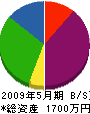 愛川重機 貸借対照表 2009年5月期