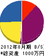 竹内宝樹園 貸借対照表 2012年8月期