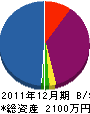 吉井建設 貸借対照表 2011年12月期