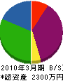三浦産業 貸借対照表 2010年3月期