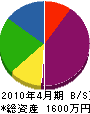 川戸組 貸借対照表 2010年4月期