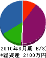 富士塗装 貸借対照表 2010年3月期