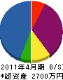 あさひ土木 貸借対照表 2011年4月期