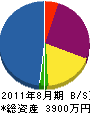 ヤマガタ 貸借対照表 2011年8月期