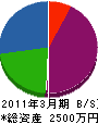 信榮電気 貸借対照表 2011年3月期