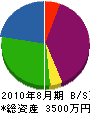 菅島建設 貸借対照表 2010年8月期