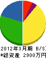 土佐野組 貸借対照表 2012年3月期