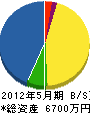 岡田植物園 貸借対照表 2012年5月期
