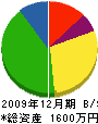 福永塗装店 貸借対照表 2009年12月期