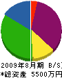 佐浦電設 貸借対照表 2009年8月期
