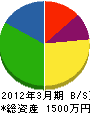 松木建設 貸借対照表 2012年3月期