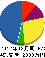 志摩電気 貸借対照表 2012年12月期