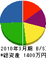 高坂工務店 貸借対照表 2010年3月期
