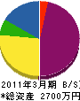 ヤマゴ 貸借対照表 2011年3月期