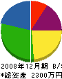 宮本屋 貸借対照表 2008年12月期