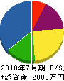 川崎造園 貸借対照表 2010年7月期