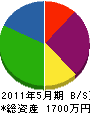 大誠電設 貸借対照表 2011年5月期