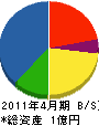 日田アンテナ工事 貸借対照表 2011年4月期