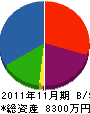 高喜工業 貸借対照表 2011年11月期