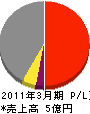 広島エレテック 損益計算書 2011年3月期