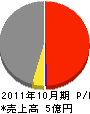 佐藤工務店 損益計算書 2011年10月期