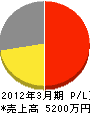 阪口電工 損益計算書 2012年3月期