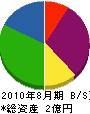 富士鉄重構 貸借対照表 2010年8月期