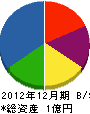 千吉良電気工事 貸借対照表 2012年12月期