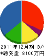 石村建設 貸借対照表 2011年12月期