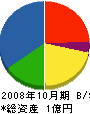 綾鉄工所 貸借対照表 2008年10月期