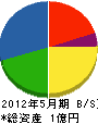 松本燃料 貸借対照表 2012年5月期