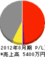 代田電気商会 損益計算書 2012年8月期