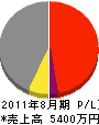代田電気商会 損益計算書 2011年8月期
