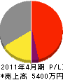 川名電気設備 損益計算書 2011年4月期