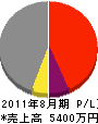 小山田グリーンサービス 損益計算書 2011年8月期