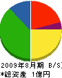 丸勇建設 貸借対照表 2009年8月期
