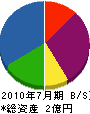 須賀興業 貸借対照表 2010年7月期