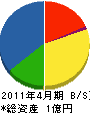 澤冷 貸借対照表 2011年4月期