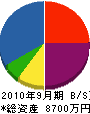 村田組 貸借対照表 2010年9月期