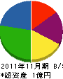 竹本工務店 貸借対照表 2011年11月期