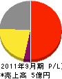 日本クリーンシステム 損益計算書 2011年9月期