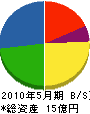 吉田 貸借対照表 2010年5月期
