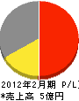 神垣鉄工所 損益計算書 2012年2月期