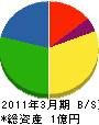 北海道ライナー 貸借対照表 2011年3月期
