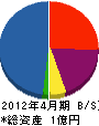 永山組 貸借対照表 2012年4月期