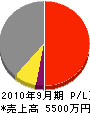 津田工務店 損益計算書 2010年9月期
