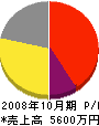 鈴木植物園 損益計算書 2008年10月期