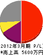 福島エンジニヤ 損益計算書 2012年3月期
